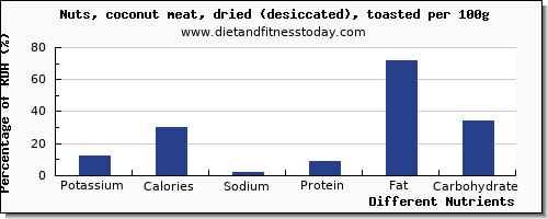 chart to show highest potassium in coconut meat per 100g